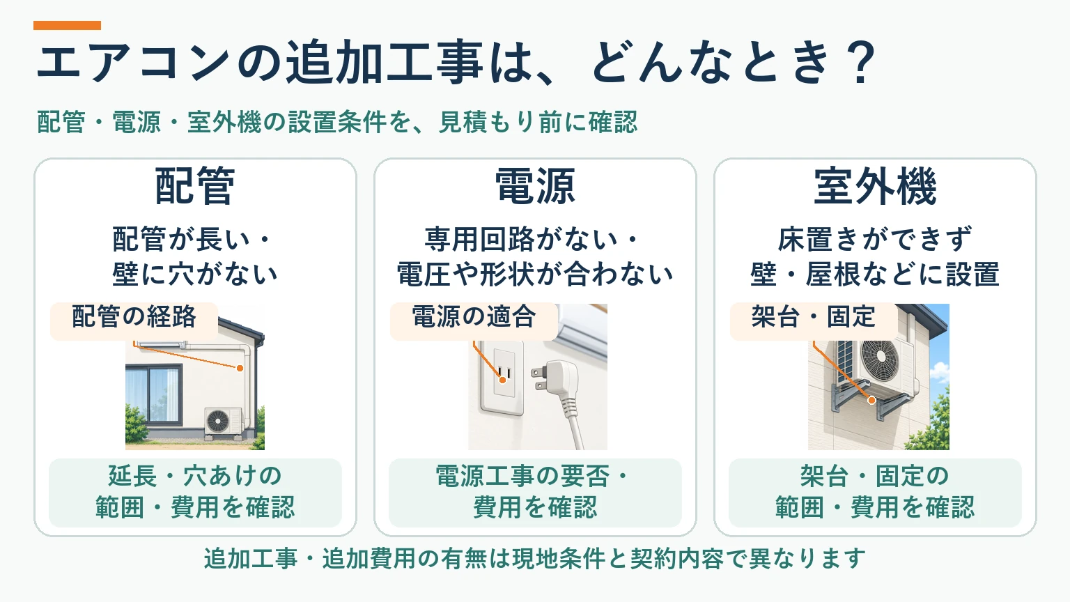 配管が長い・壁に穴がない、専用回路がない・電源が合わない、室外機を床置きできない場合に確認する工事と費用を示す比較図