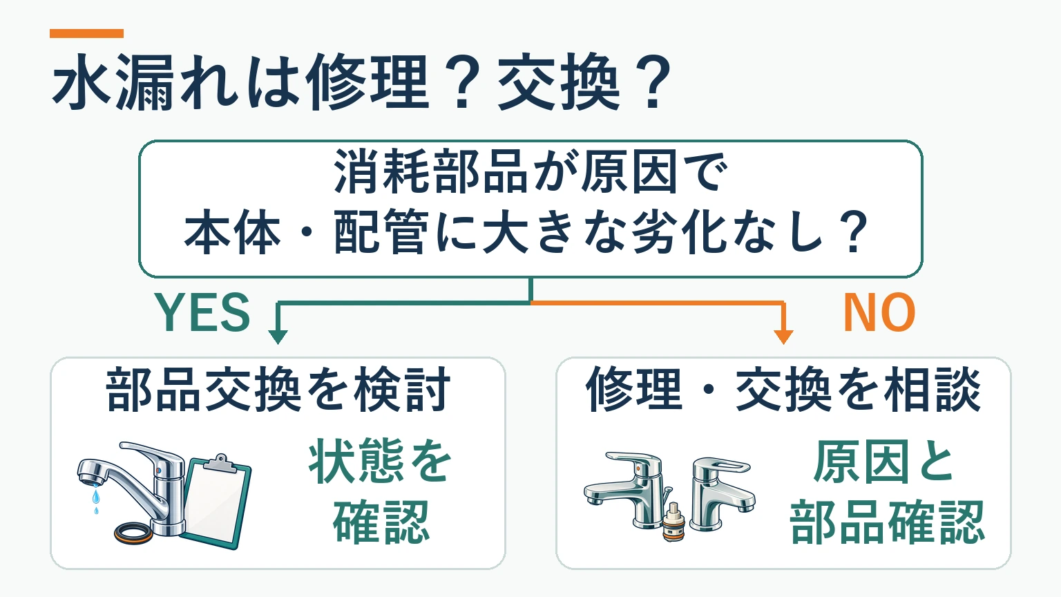 消耗部品が原因で本体・配管に大きな劣化がないかを確認し、部品交換の検討または修理・交換の相談へ進む判断図